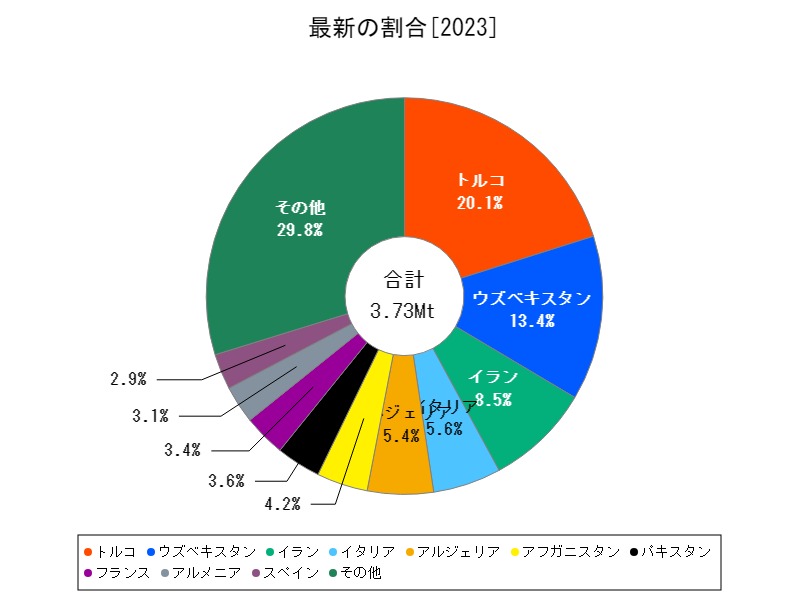 最新の割合