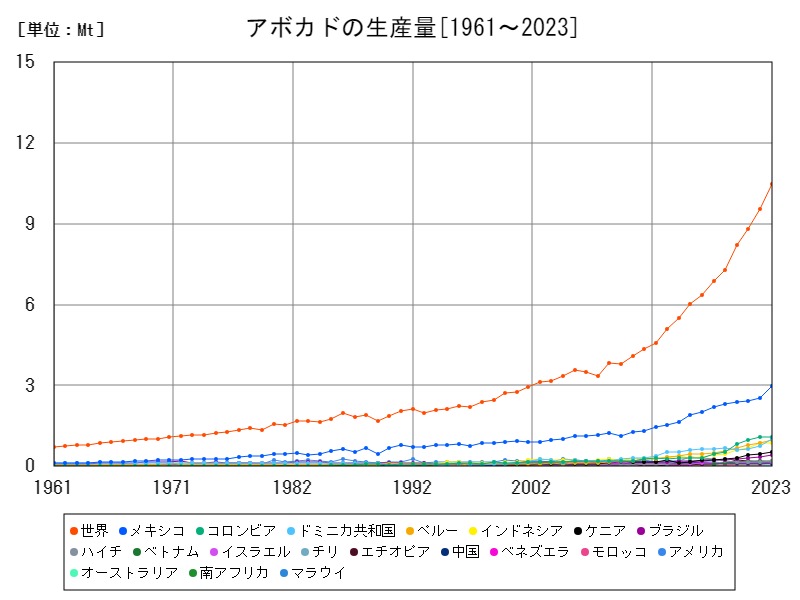 アボカドの生産量