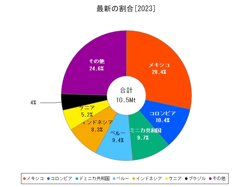 最新の割合