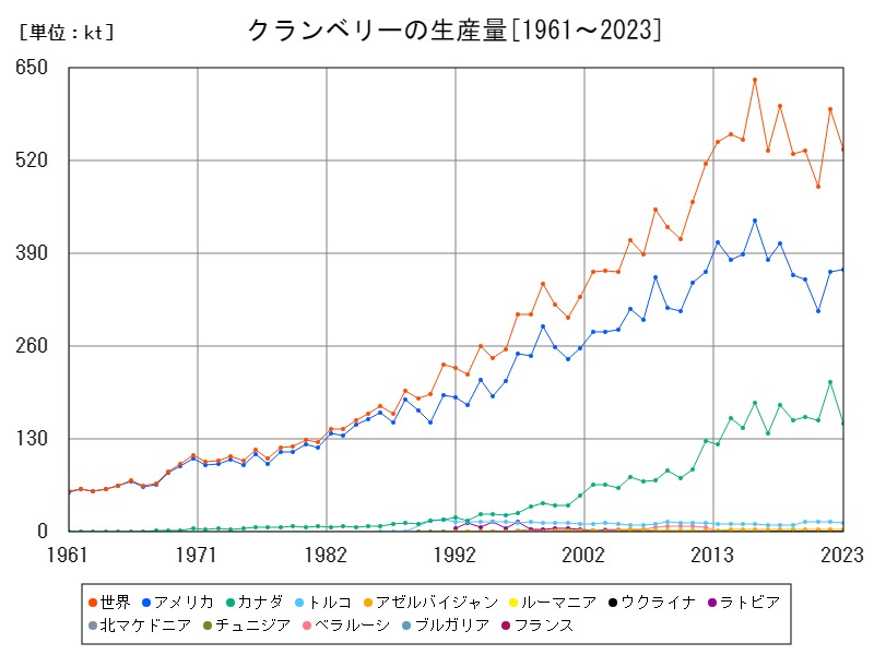 クランベリーの生産量
