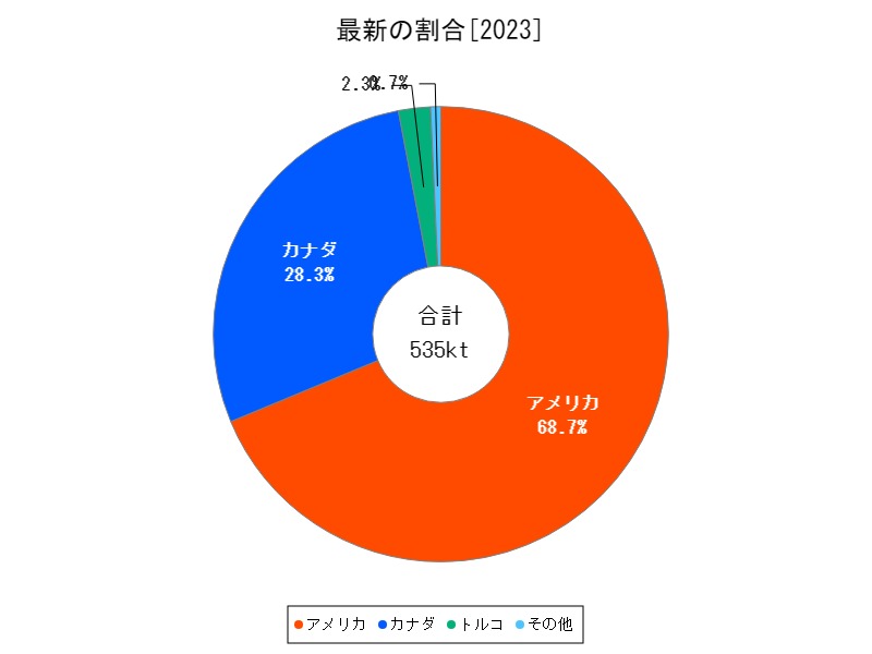 最新の割合