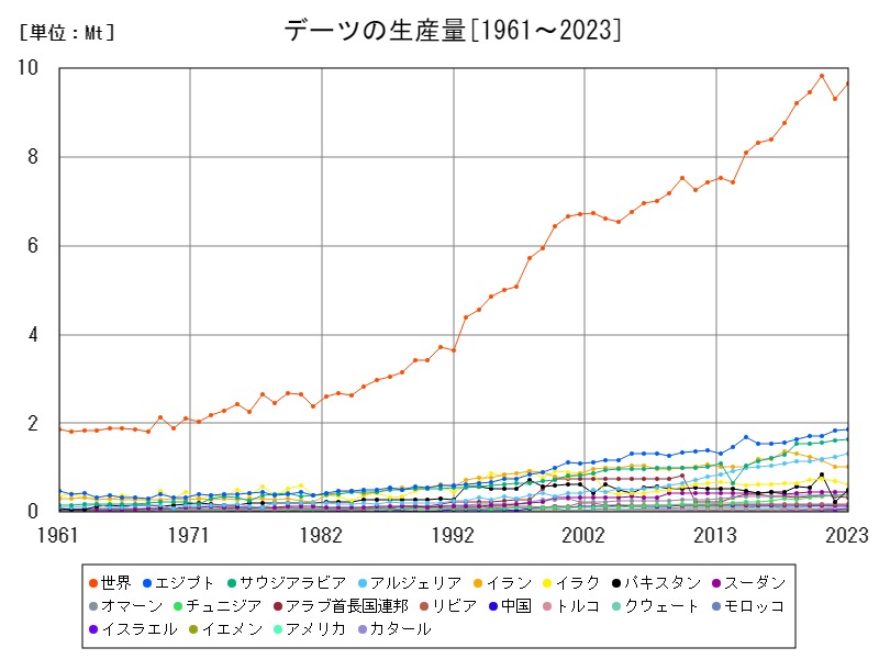 デーツの生産量