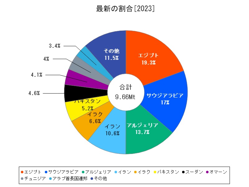 最新の割合