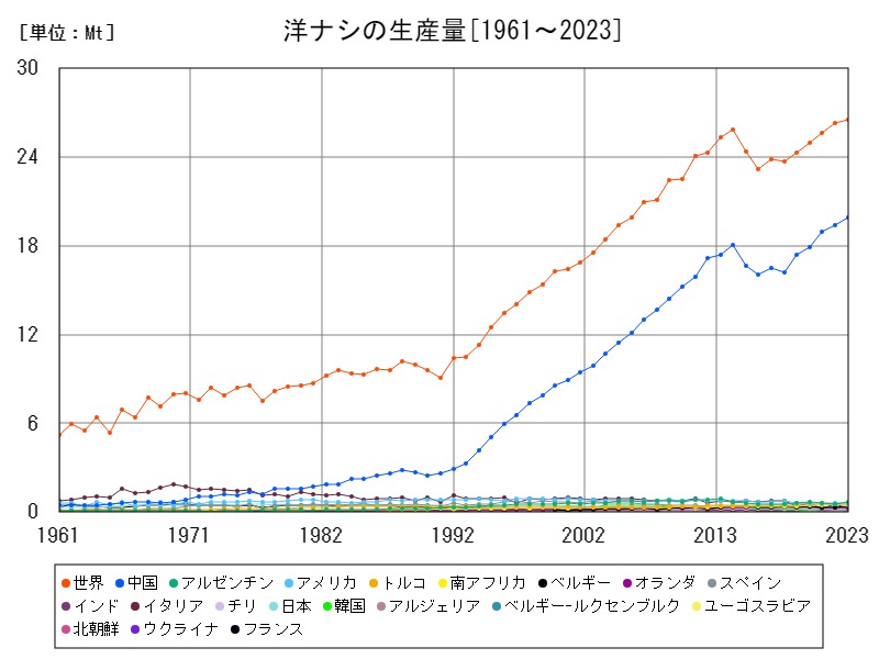 洋ナシの生産量