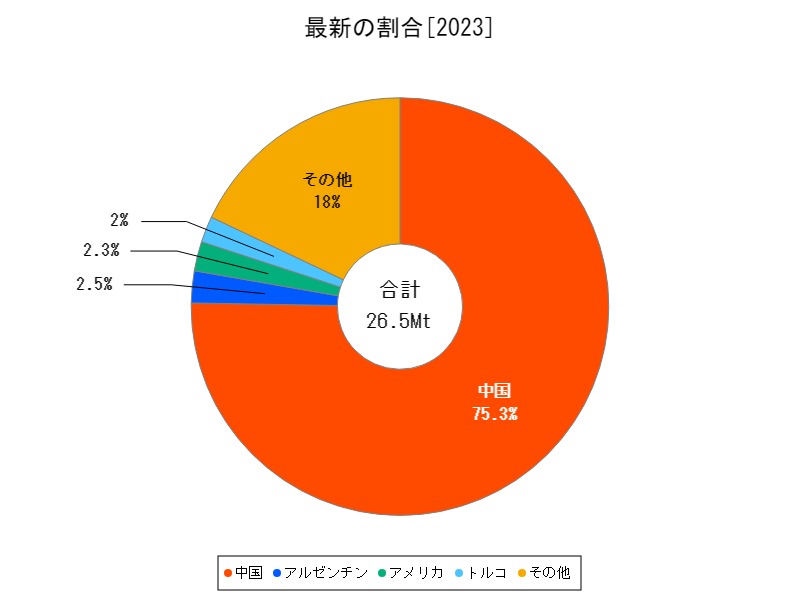 最新の割合