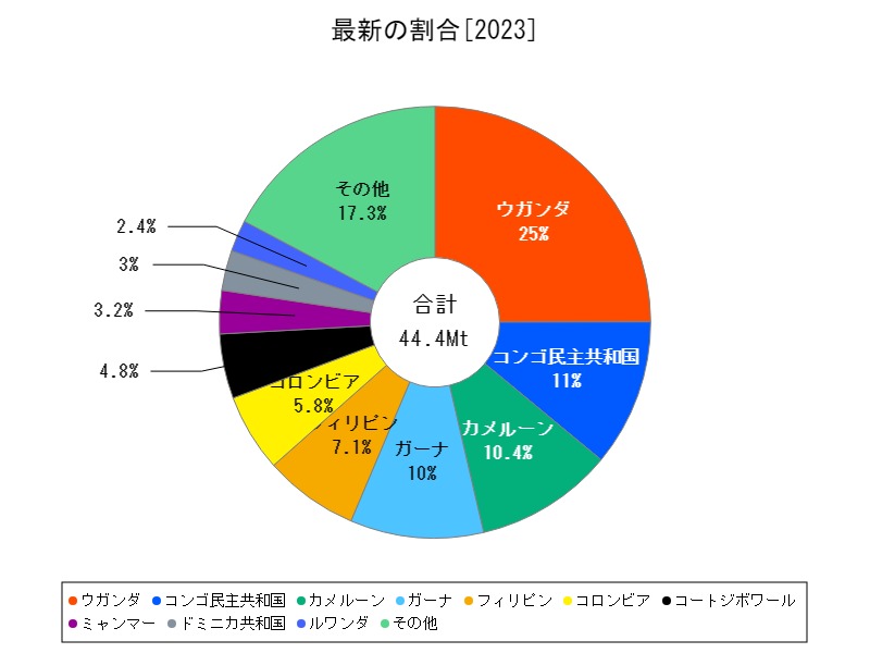 最新の割合
