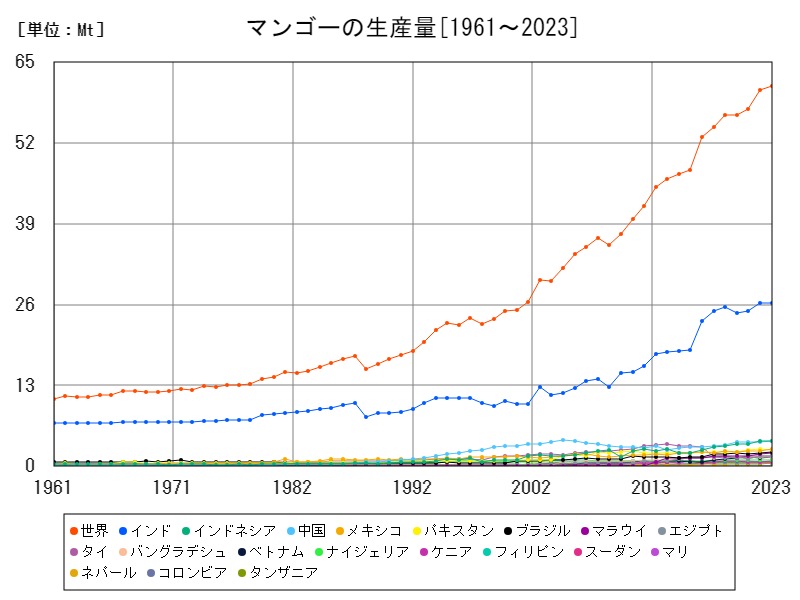 マンゴーの生産量