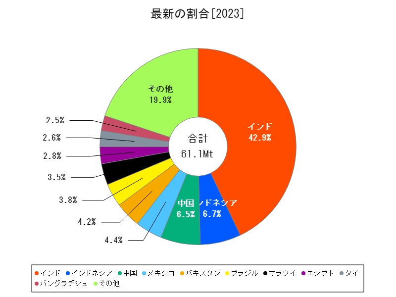 最新の割合