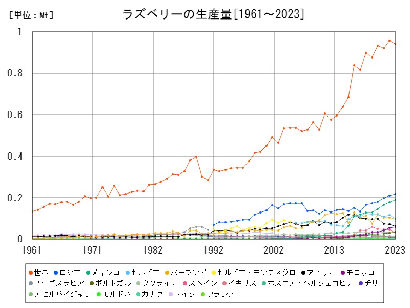 ラズベリーの生産量