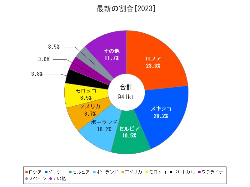 最新の割合