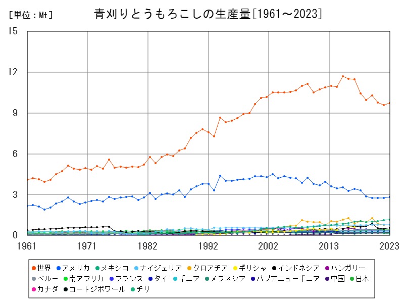 青刈りとうもろこしの生産量