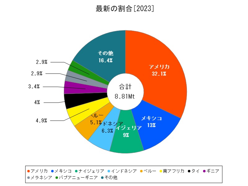 最新の割合