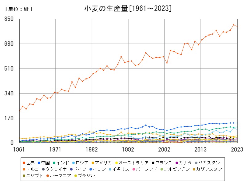 小麦の生産量