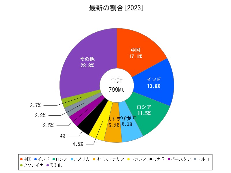 最新の割合