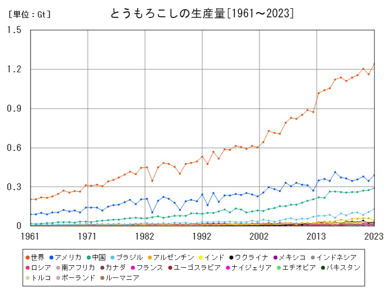 とうもろこしの生産量
