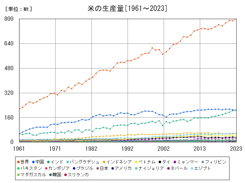 米の生産量