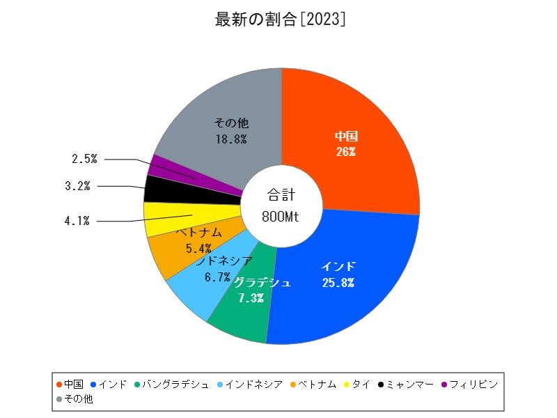 最新の割合