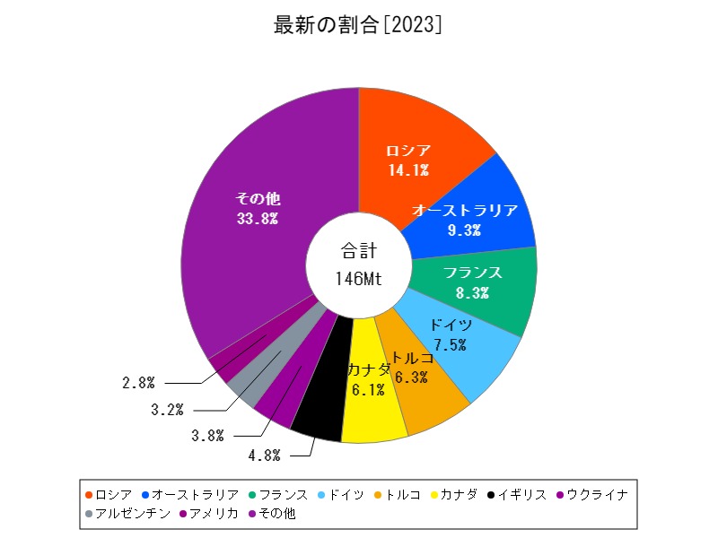 最新の割合