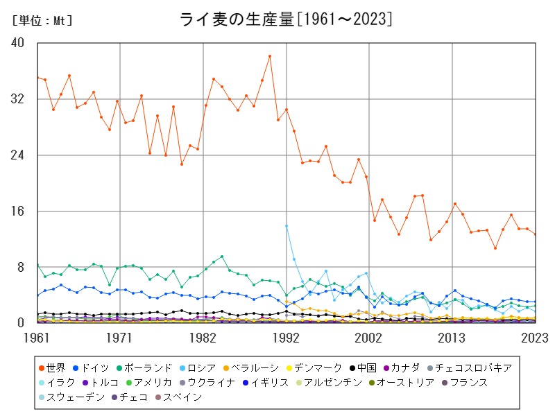 ライ麦の生産量