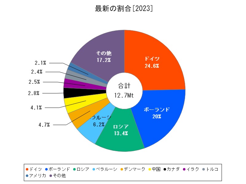 最新の割合