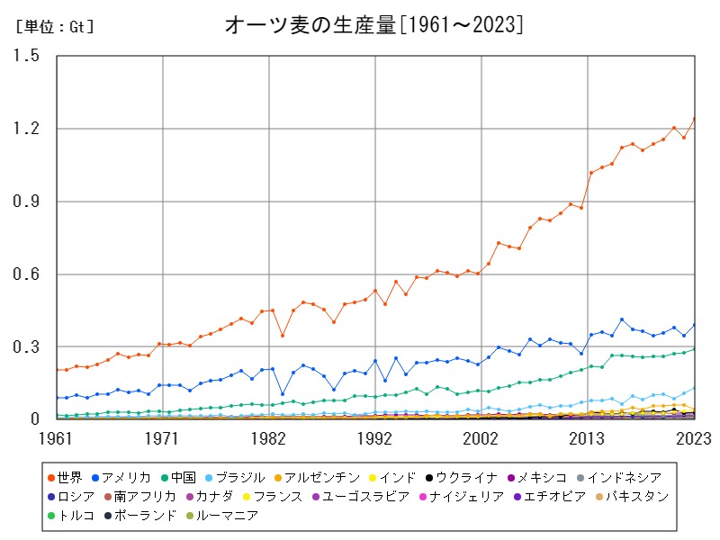オーツ麦の生産量