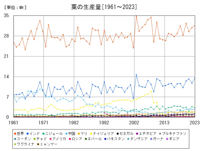 粟の生産量