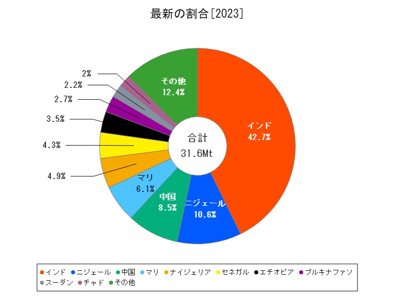 最新の割合
