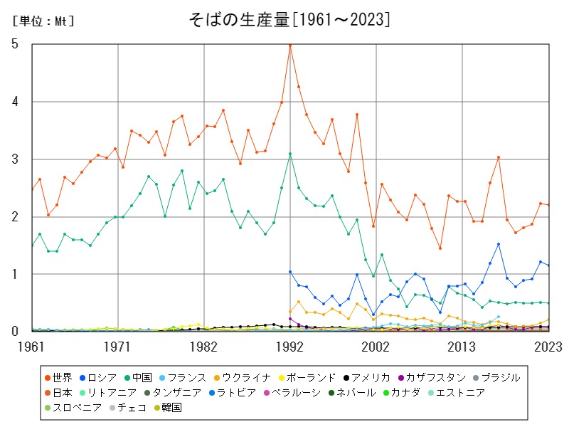 そばの生産量