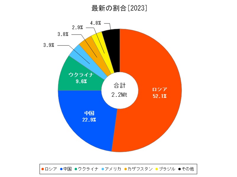 最新の割合