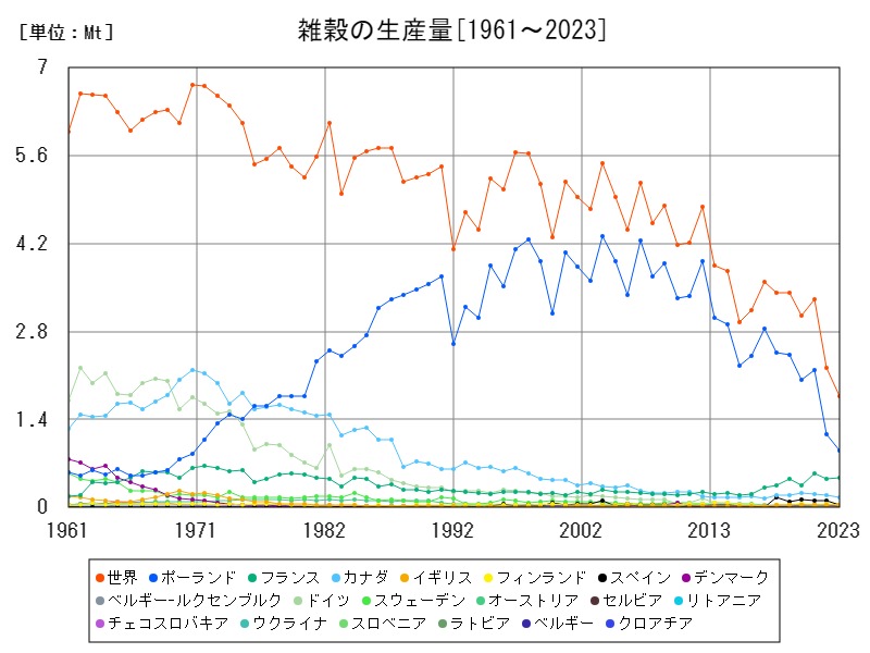 雑穀の生産量