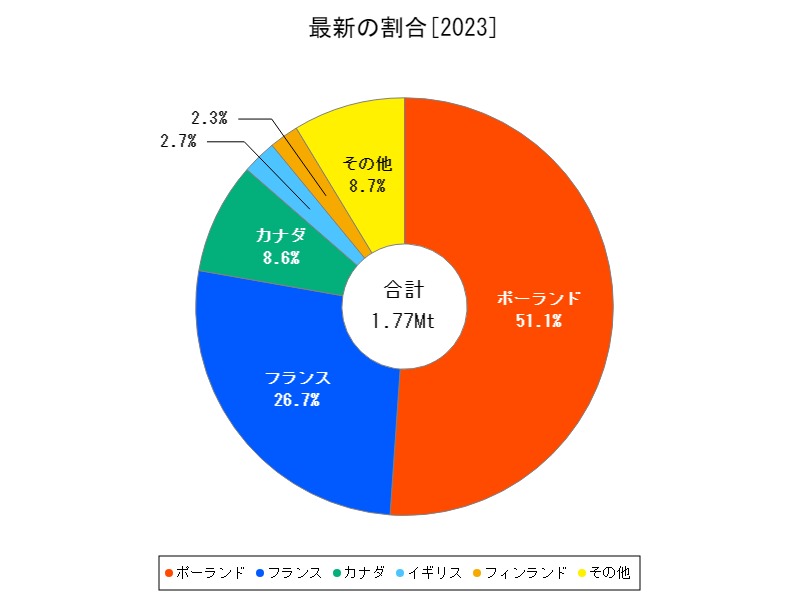 最新の割合