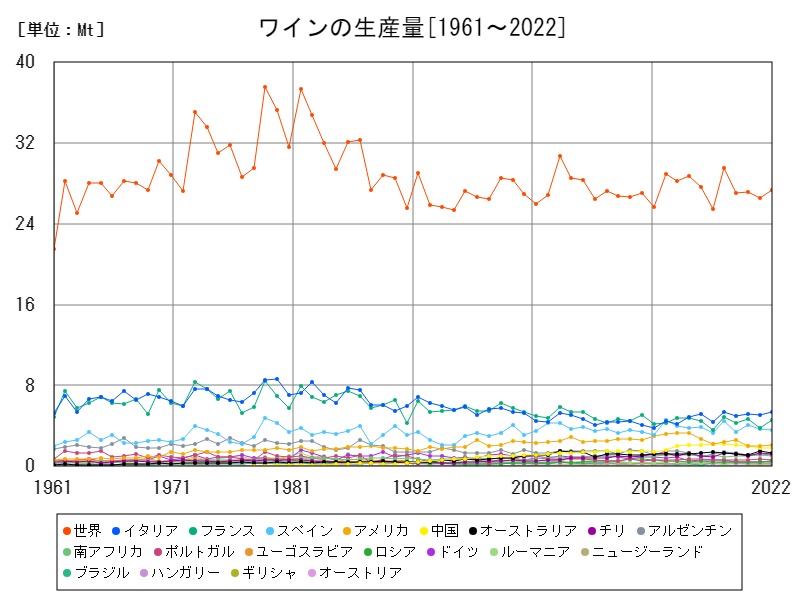 ワインの生産量