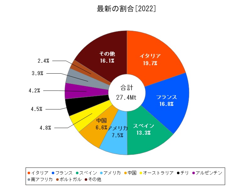 最新の割合