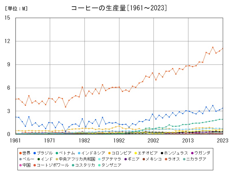 コーヒーの生産量