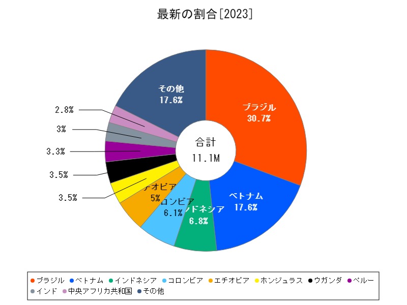 最新の割合
