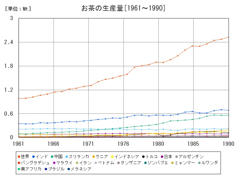 お茶の生産量