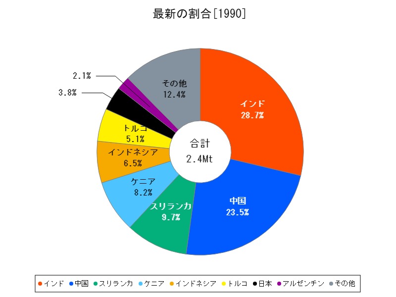 最新の割合