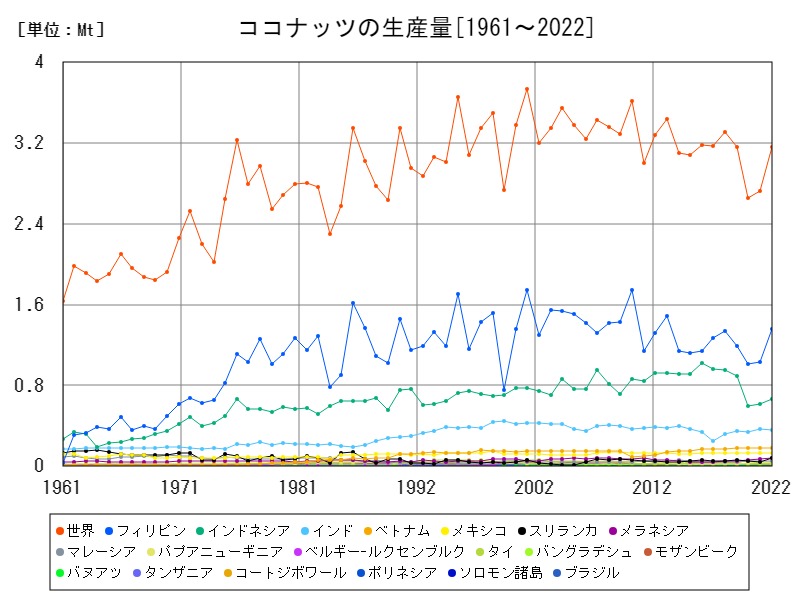 ココナッツの生産量
