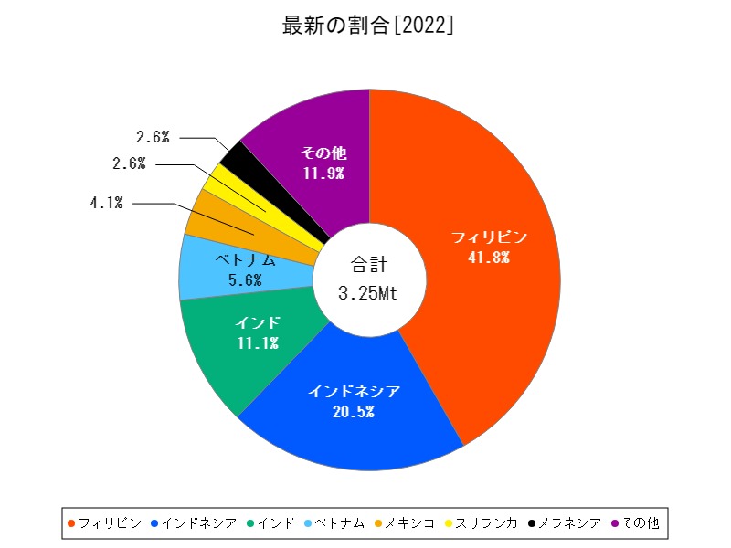 最新の割合