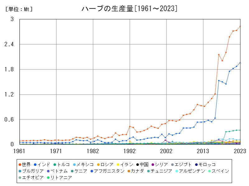 ハーブの生産量