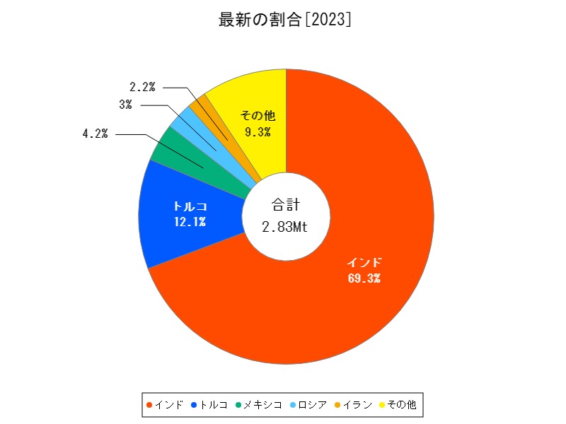 最新の割合