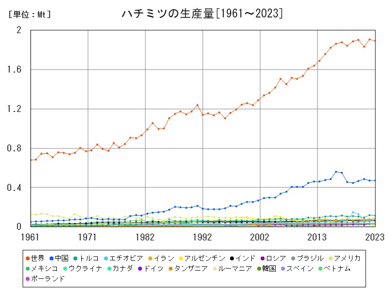 ハチミツの生産量