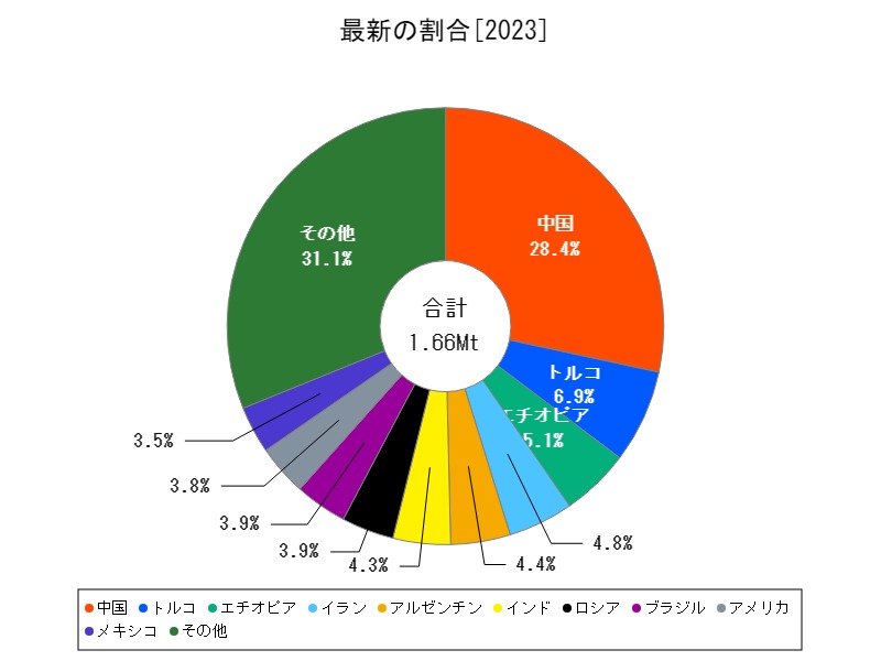 最新の割合