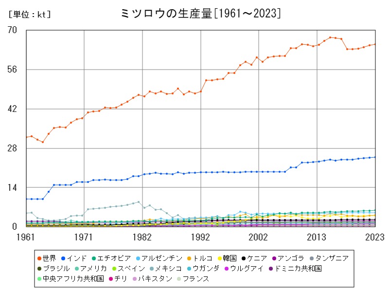 ミツロウの生産量