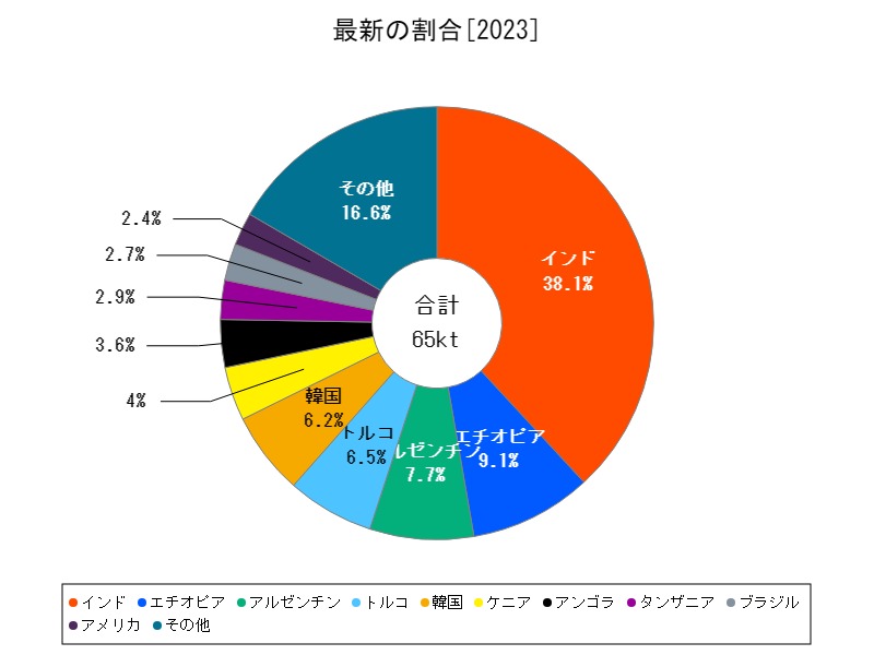 最新の割合