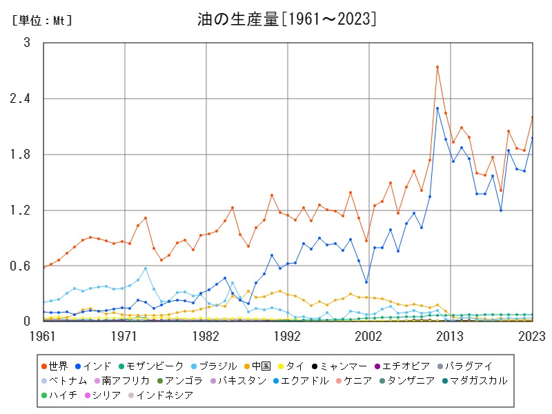 油の生産量