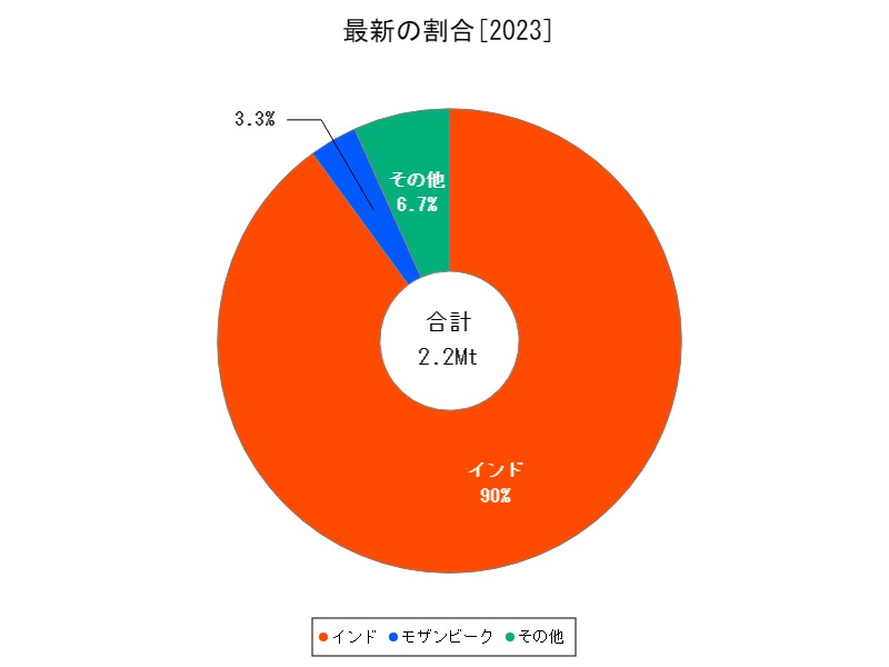 最新の割合