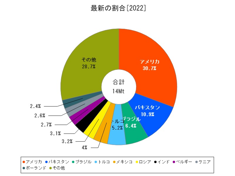 最新の割合