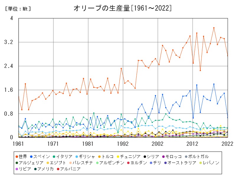 オリーブの生産量