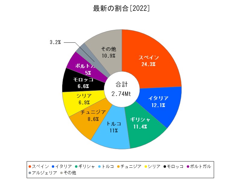 最新の割合